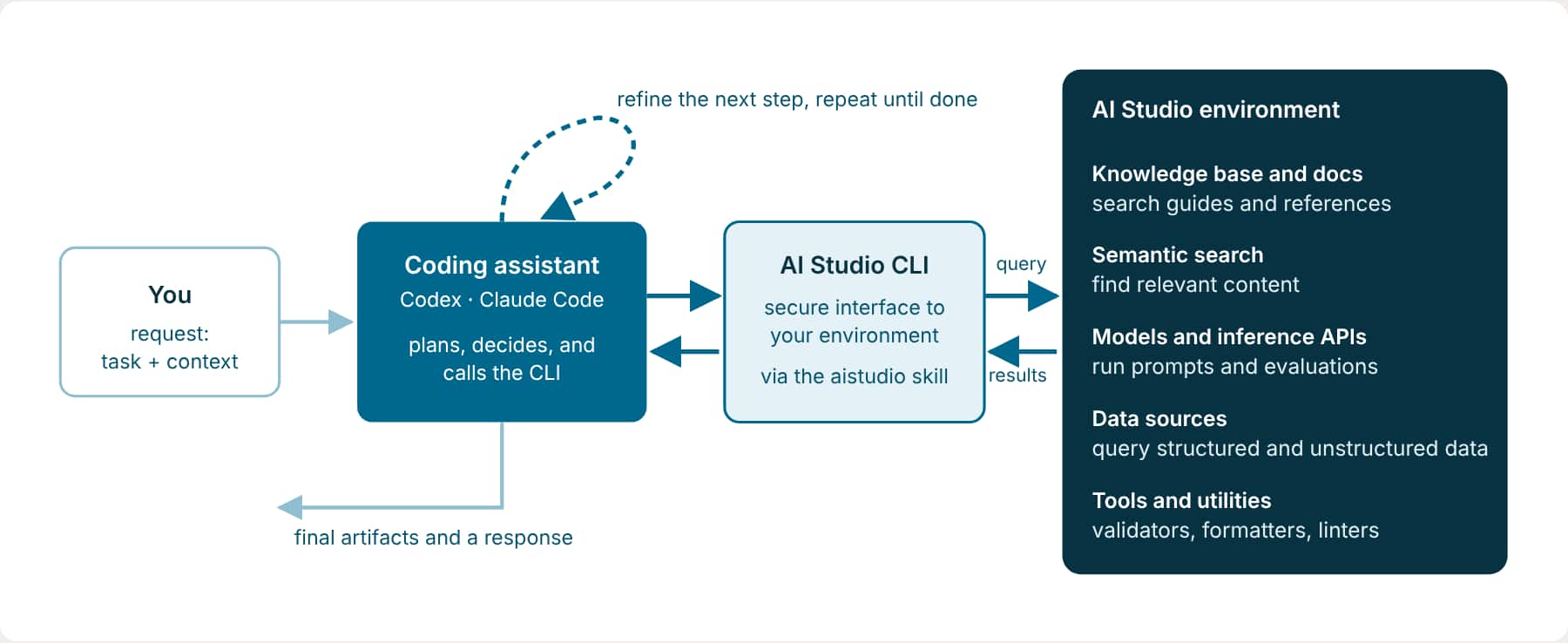 You send a request with the task and context. The coding assistant plans and calls the AI Studio CLI. The CLI connects to the AI Studio environment for knowledge search, models, data sources, and utilities. Results return to the assistant, which refines the next step and repeats until it can return the artifacts for your review.
