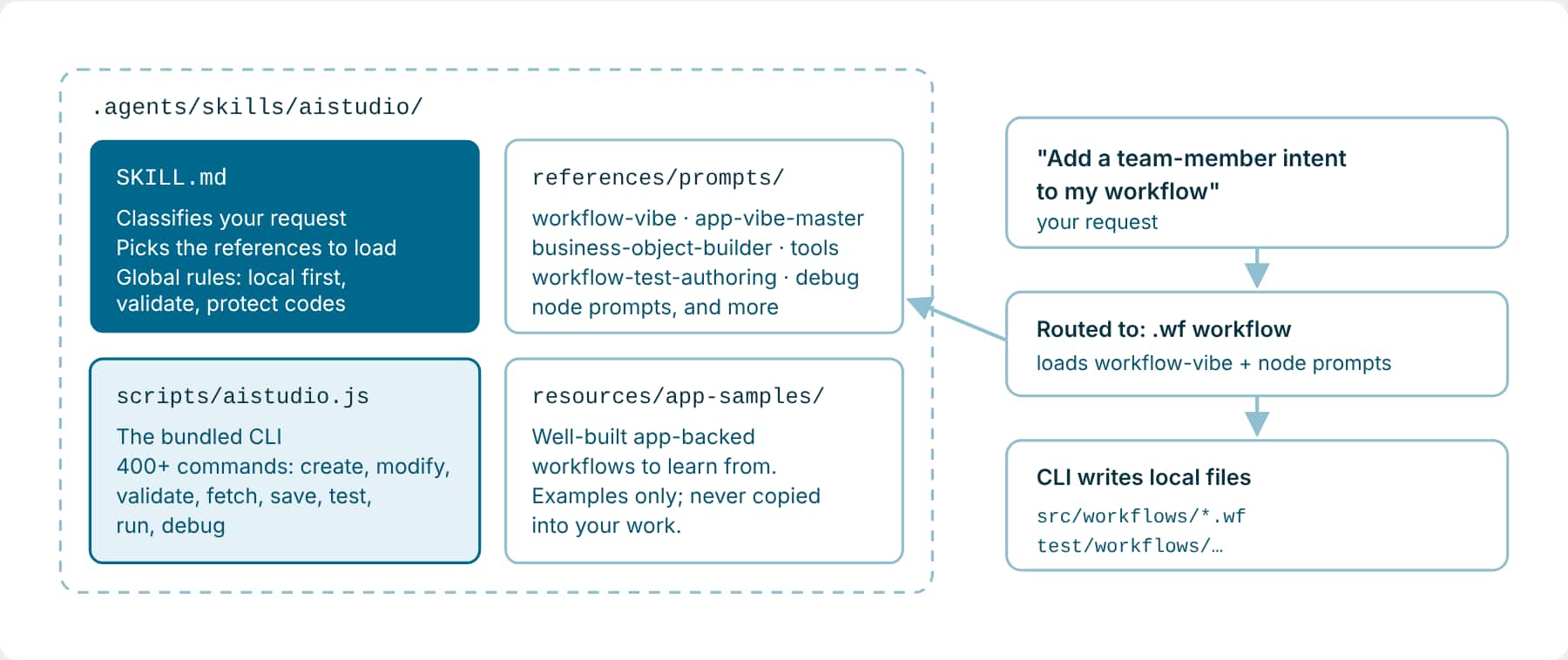 The aistudio skill folder contains SKILL.md with routing rules, references/prompts with one guide per artifact type, scripts/aistudio.js which is the bundled CLI, and resources/app-samples. A request is classified by SKILL.md, the matching reference is loaded, and the CLI writes workflow and test files into src and test folders in this example.
