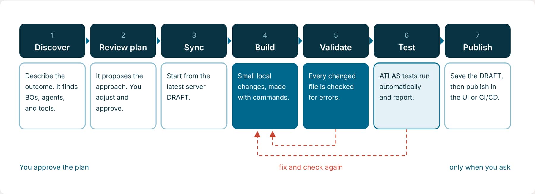 The development lifecycle in seven stages: discover, review plan, sync, build, validate, test, and publish. Validation and test failures go back to build.