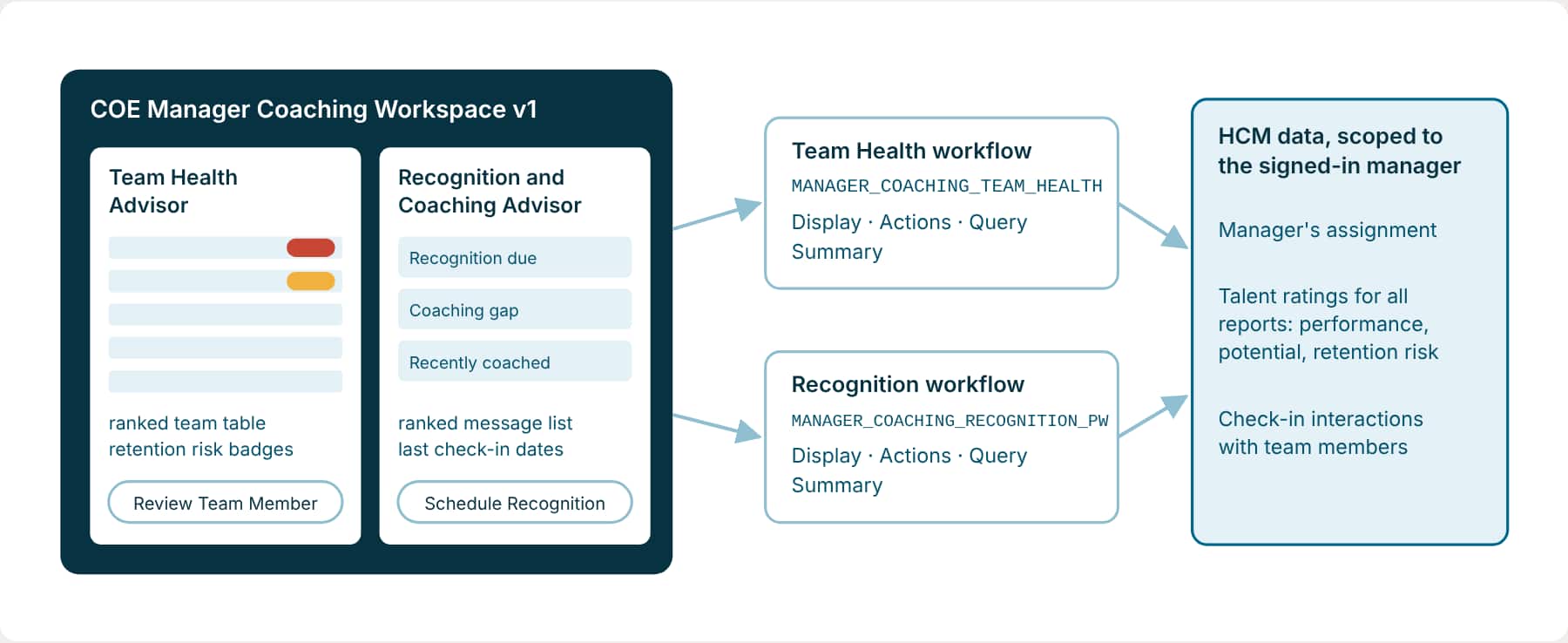 COE Manager Coaching Workspace version 1: two panels side by side. The Team Health Advisor panel shows a ranked team table and is backed by the Team Health workflow. The Recognition and Coaching Advisor panel shows a ranked list and is backed by the Recognition workflow. Both workflows read the signed-in manager's assignment, talent ratings for all reports, and check-in interactions with team members.
