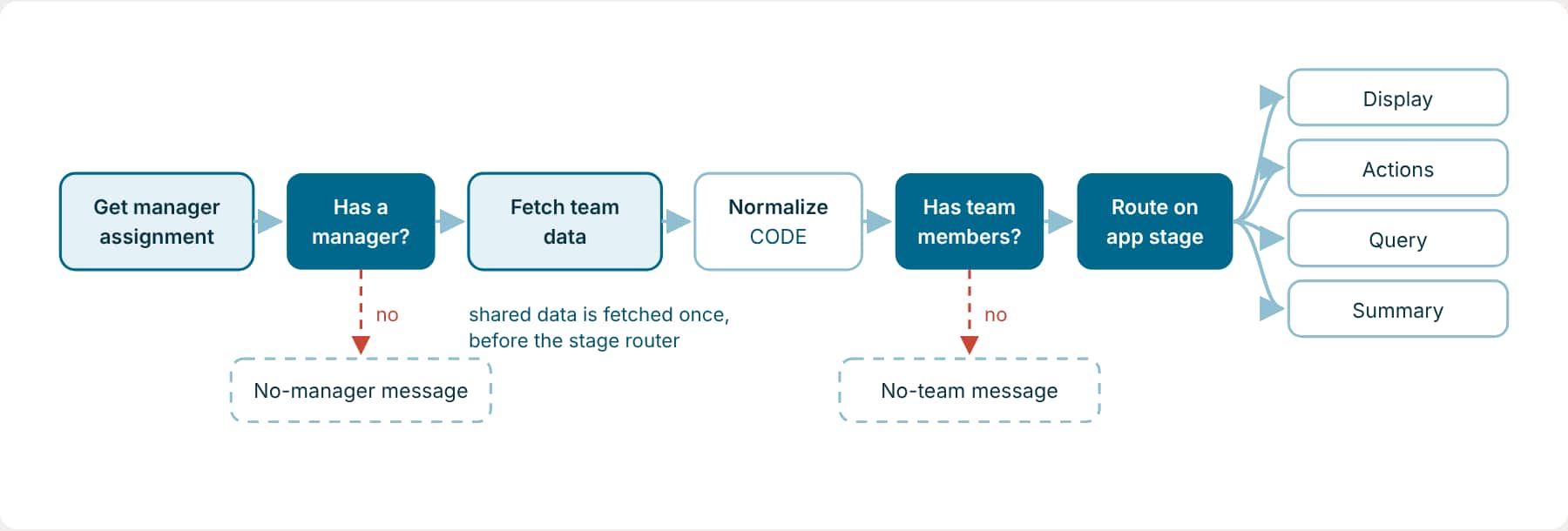 Inside each app-backed workflow: get the manager's assignment, check that one exists or return a message, fetch the team's data, normalize it in a code node, check the team isn't empty or return a message, then route on the app stage to separate display, actions, query, and summary paths.