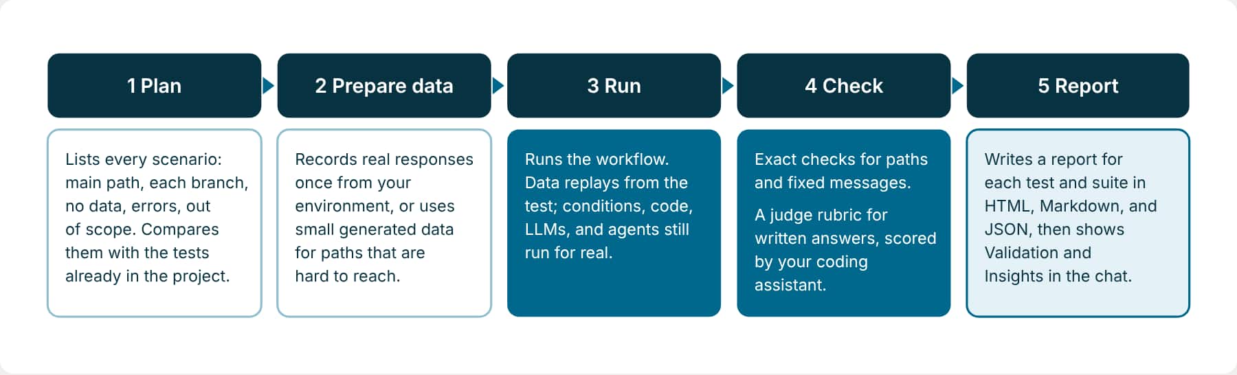 A test sync in five steps: plan which scenarios need tests, prepare the data each test needs, run the workflow, check the results with exact checks and a judge, and write the reports and the Validation and Insights summary.