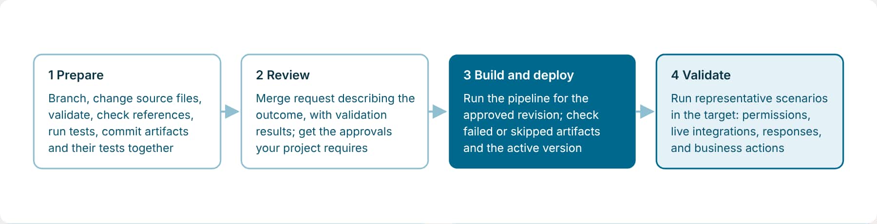 CI/CD in four stages: prepare the change on a branch with validation and tests; submit a merge request with validation results and get approval; build and deploy the approved revision through the pipeline; validate the deployed application in the target environment.