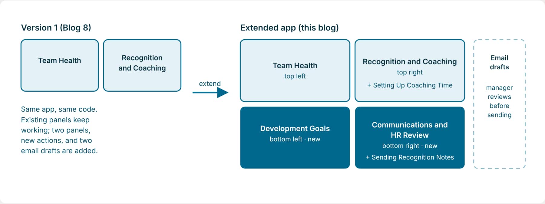 Before and after. Version 1 has Team Health and Recognition and Coaching side by side. The extended app adds Development Goals in the bottom left and Communications and HR Review in the bottom right, making a 2 by 2 grid, and adds two email templates: Sending Recognition Notes for the Communications and HR Review panel, and Setting Up Coaching Time for the Recognition and Coaching panel.
