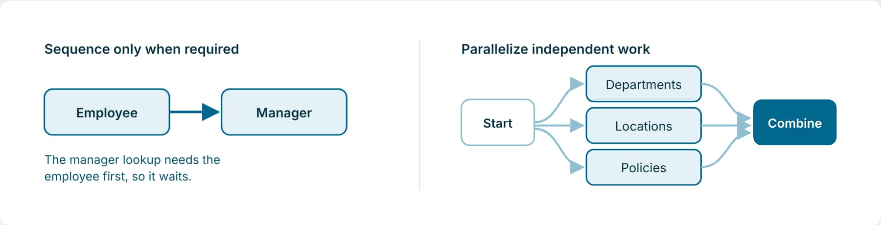 Sequence only when required: Employee must come before Manager because the manager depends on the employee. Parallelize independent work: Departments, Locations, and Policies are fetched at the same time.