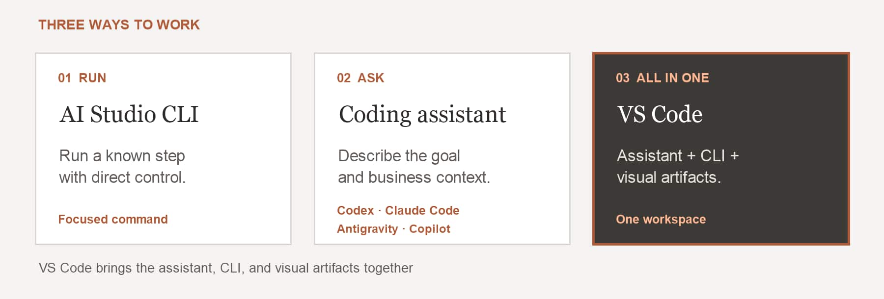 Three ways to work: run a focused AI Studio CLI command, ask a coding assistant such as Codex, Claude Code, Google Antigravity, or GitHub Copilot, or use VS Code to combine the CLI, assistant, and visual artifact canvas in one workspace.