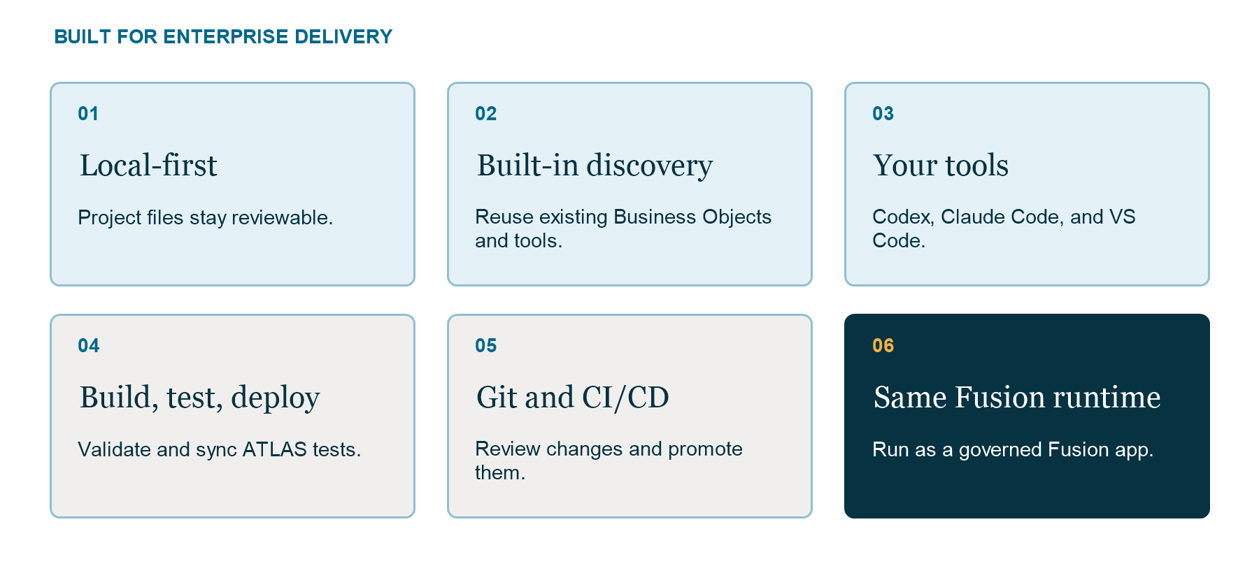 Six enterprise capabilities: local project files, discovery of existing Business Objects and tools, familiar developer tools, build and test with ATLAS, Git and CI/CD review and promotion, and the same governed Fusion runtime.