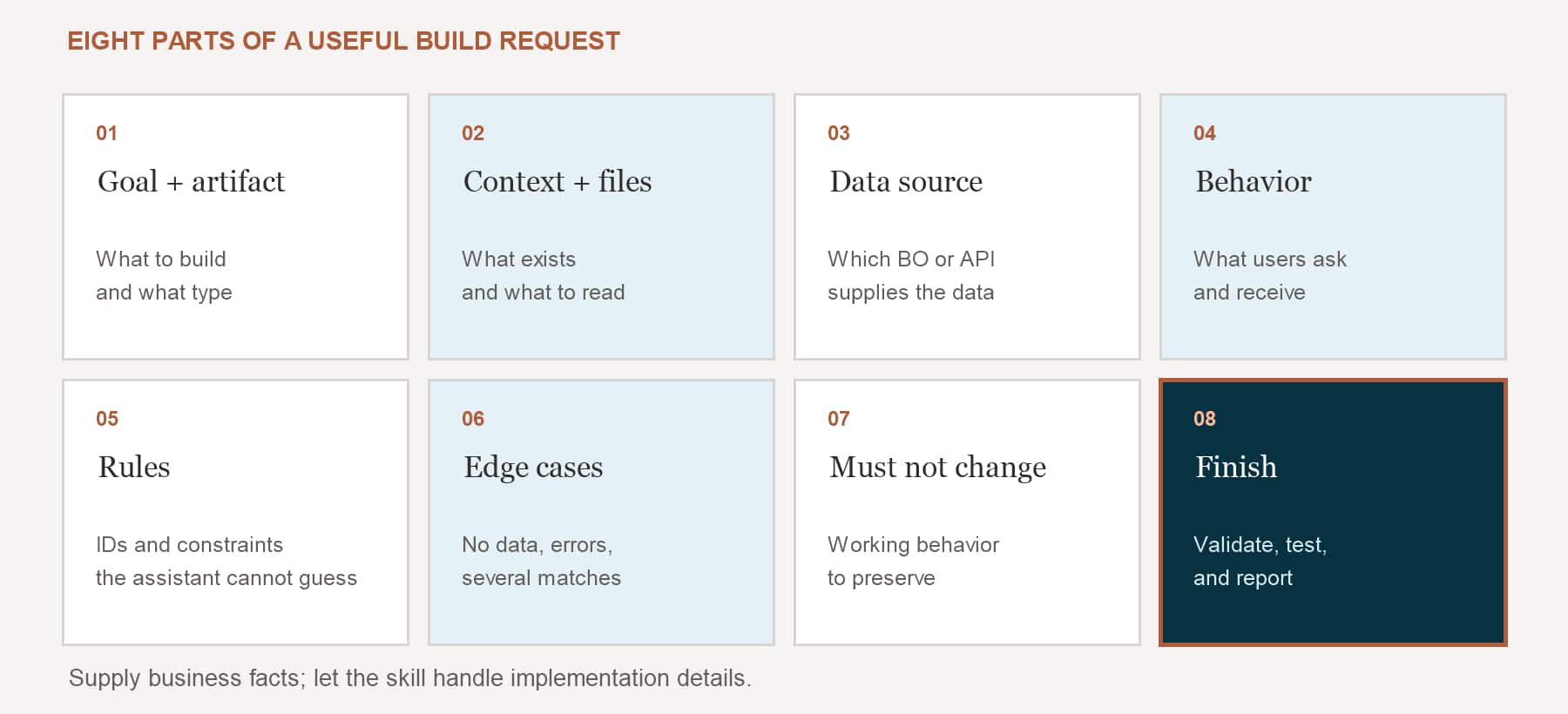 Eight parts of a useful build request: goal and artifact, context and files, data source, behavior, rules, edge cases, what must not change, and how to finish.