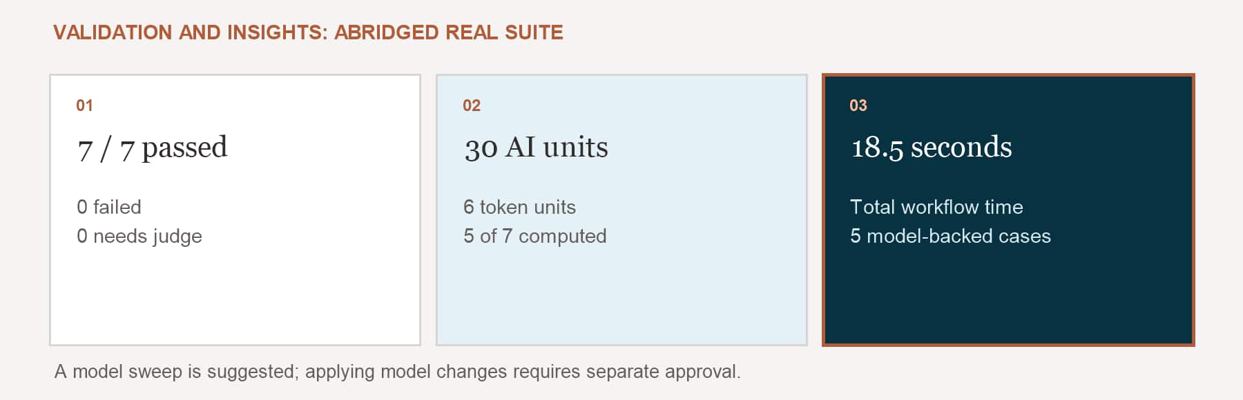 Abridged real ATLAS suite result: seven of seven tests passed, zero failed, zero need a judge; 30 AI units including 6 token units, computed for five of seven cases; 18.5 seconds across five model-backed cases. A model sweep is suggested; applying changes requires separate approval.