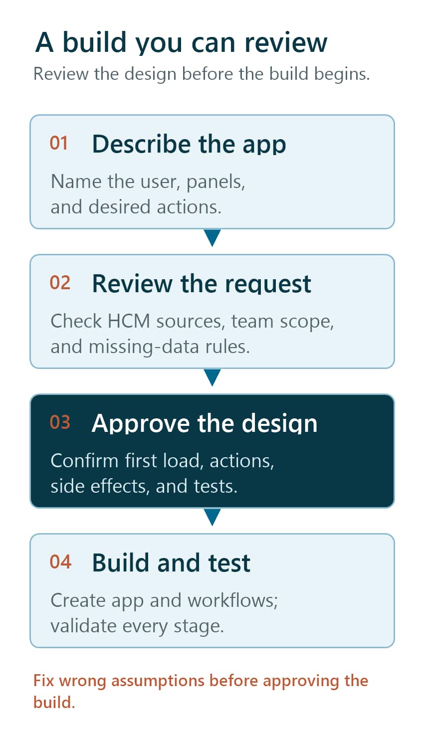 Four steps to build the Manager Coaching Workspace: describe the app, review the detailed request, approve the design checkpoint, then build and test.