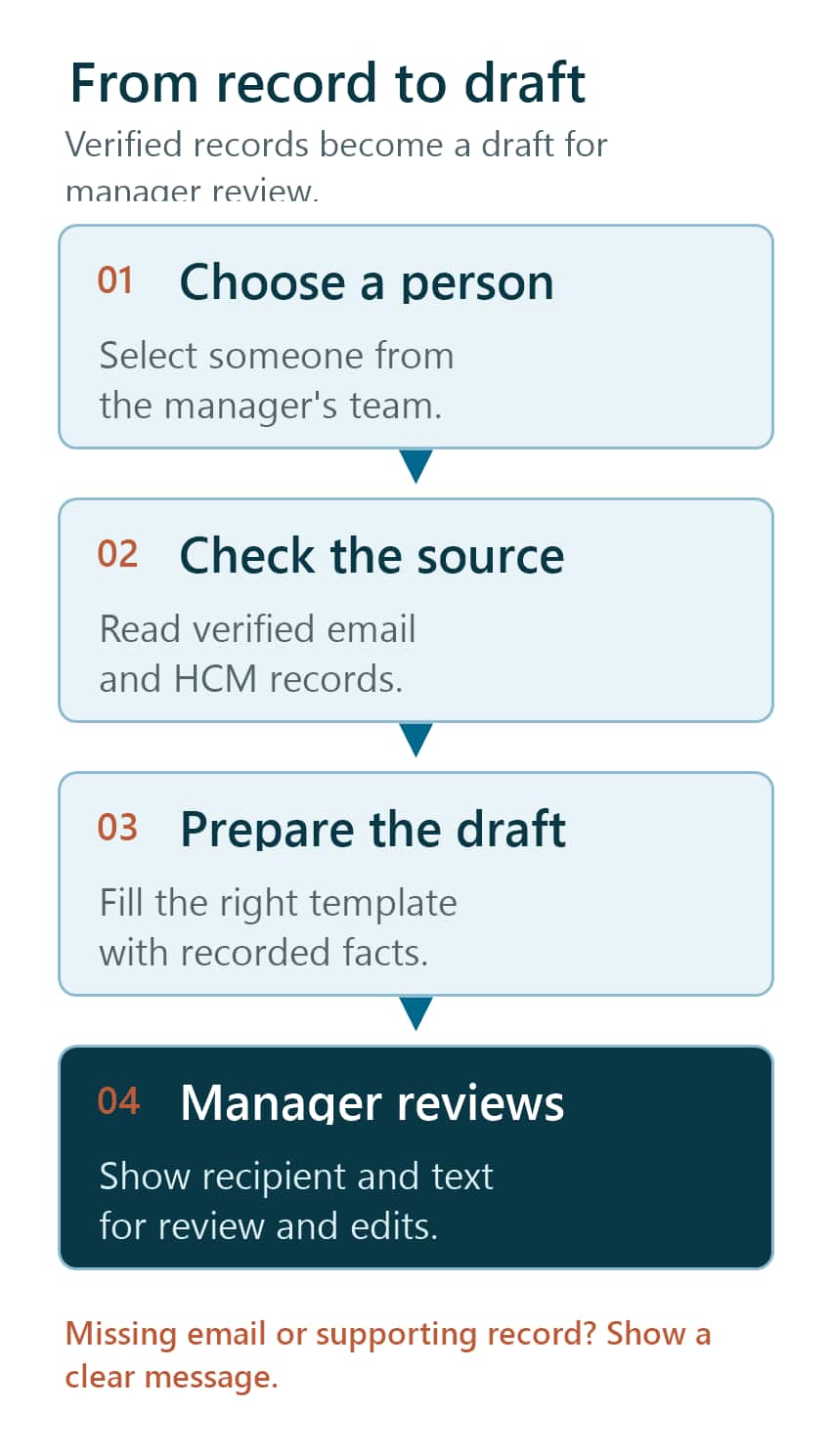 Four steps to a manager-reviewed communication: choose a team member, read verified email and HCM records, prepare a template-based draft from those facts, then show the recipient and text for manager review. Nothing is sent automatically.