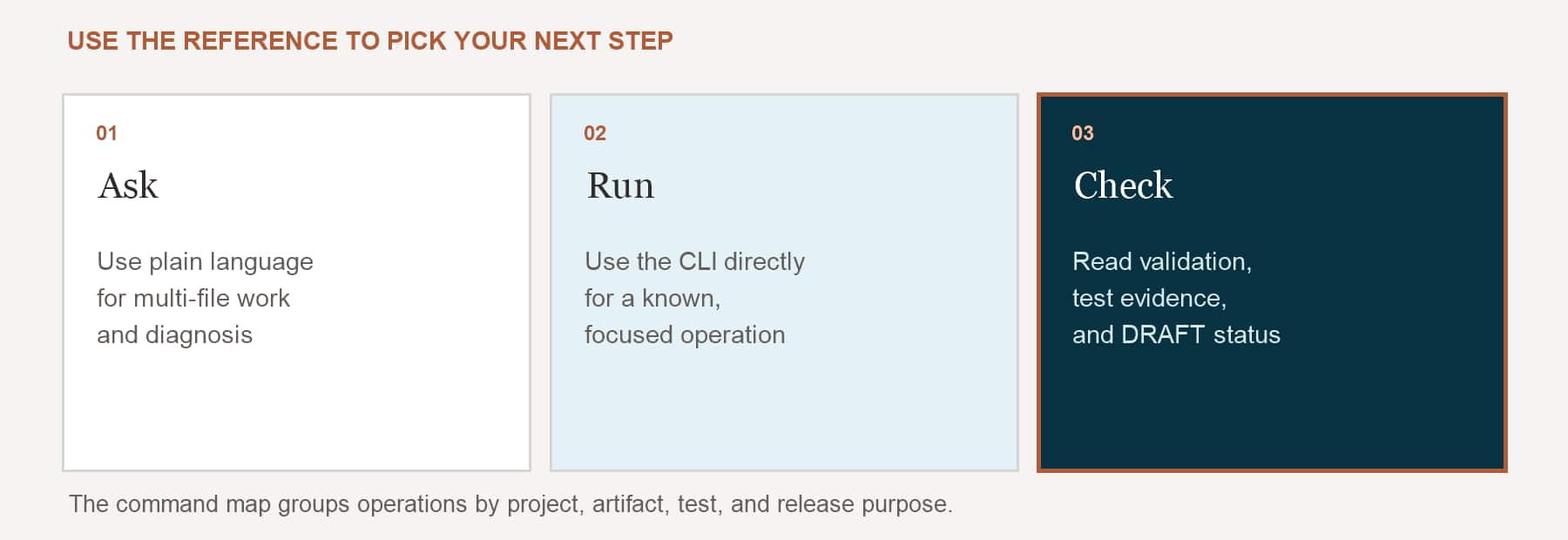 Use the request library for natural-language tasks, the command map for direct CLI work, and troubleshooting when a command or workflow does not behave as expected.