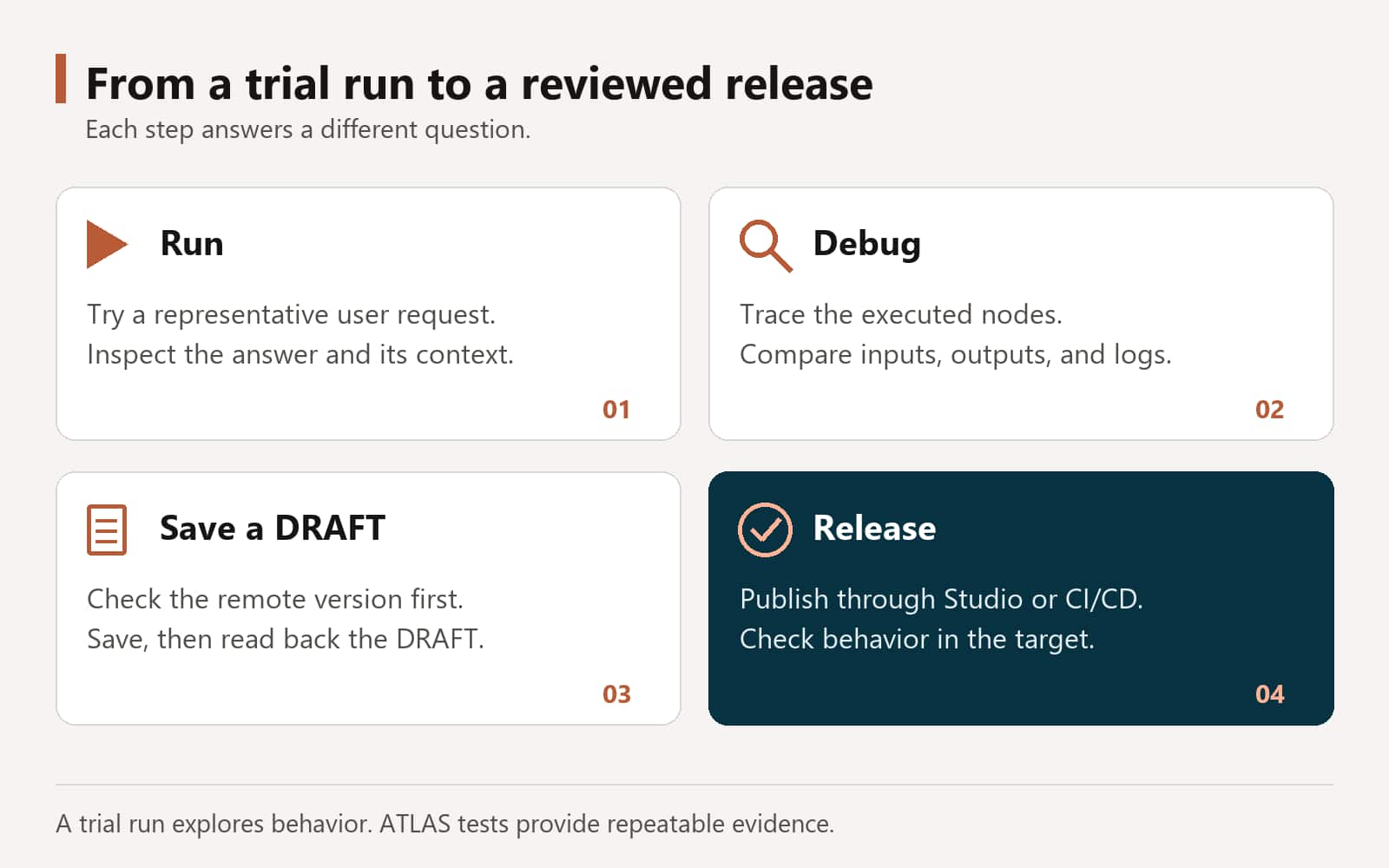 Four steps: run a representative request, debug the executed nodes, save a version-checked DRAFT, and release through Studio or CI/CD.