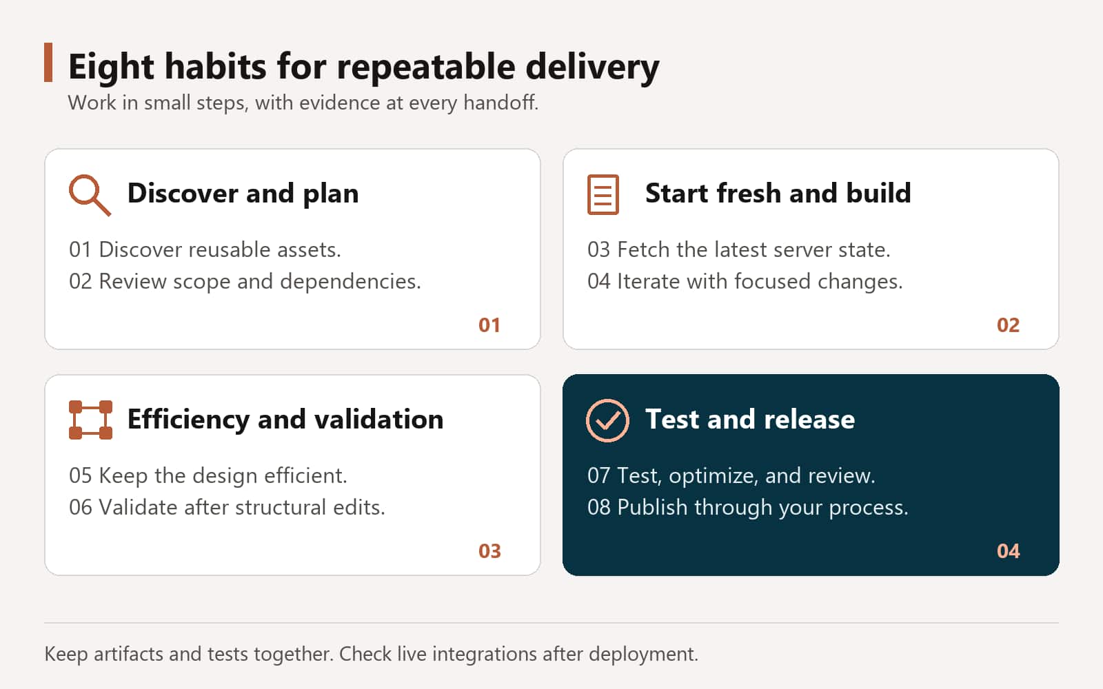 Eight practices grouped into discovery and planning, starting fresh and building, validating and testing, and reviewing and releasing.