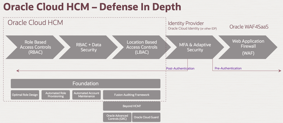 Oracle Cloud - Defense in Depth