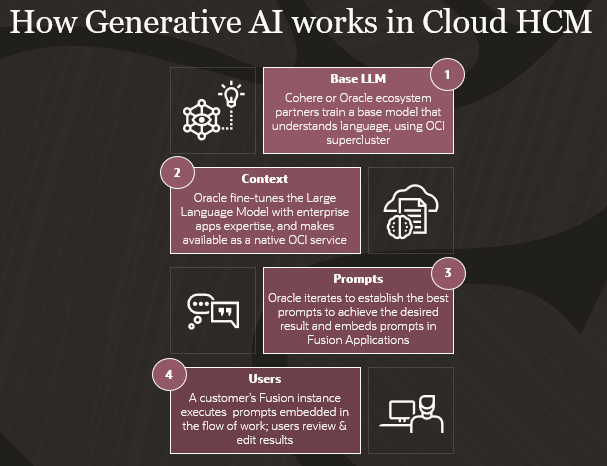 How Generative AI works in Cloud HCM