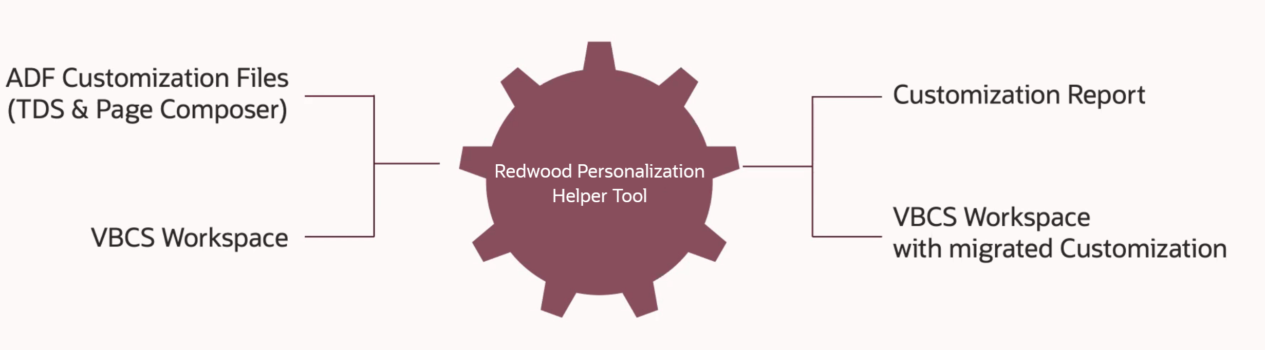 Redwood Personalization Helper Tool