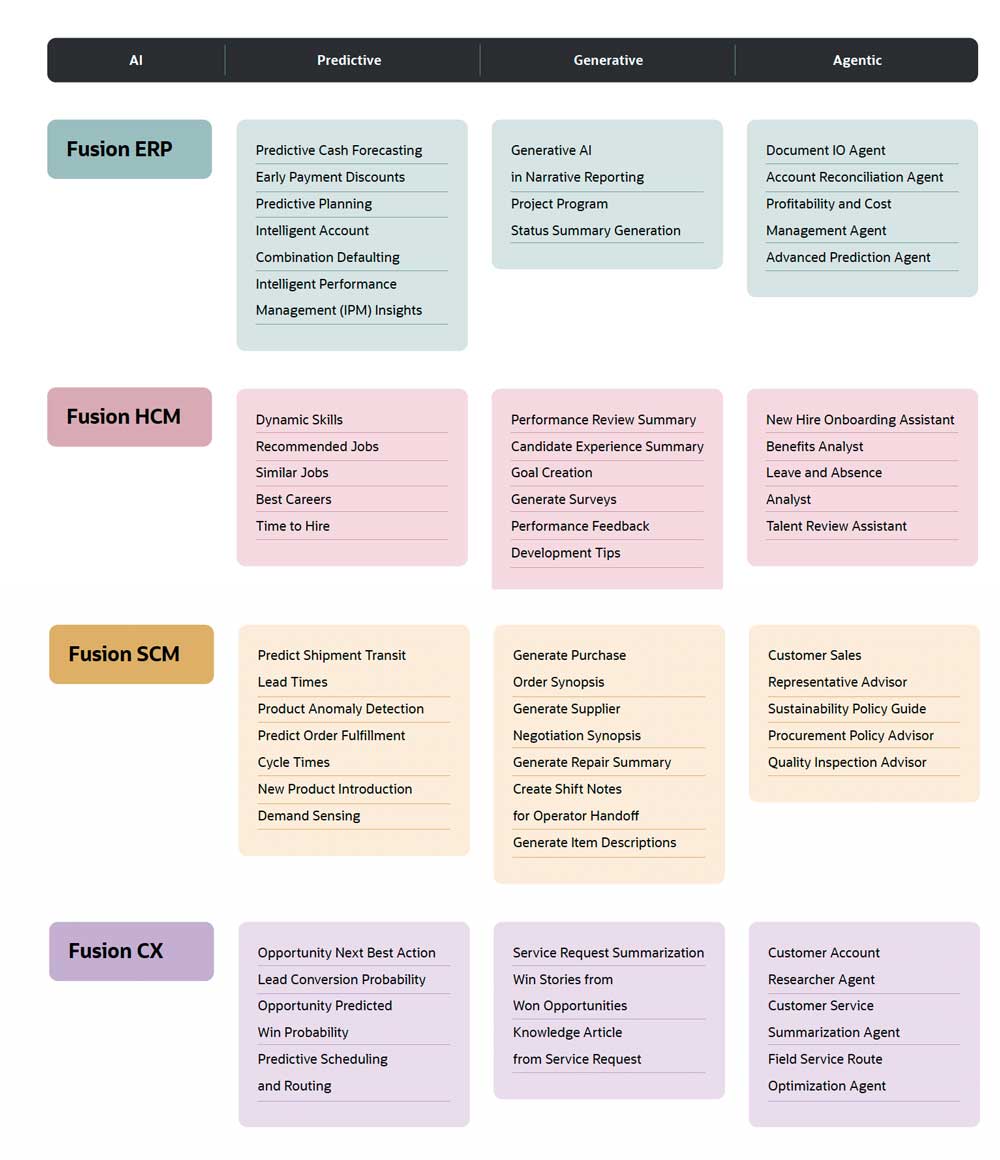 A list of predictive, generative, and agentic AI features in Fusion Apps