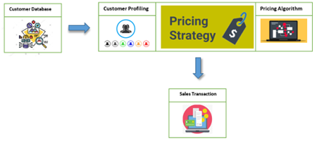 Dynamic Pricing in Oracle Fusion Pricing – A game-changer for retailers