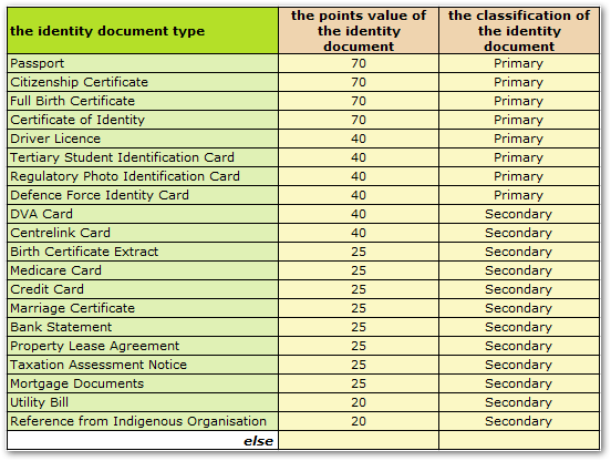 An Excel rule showing 'the identity document type' as a condition