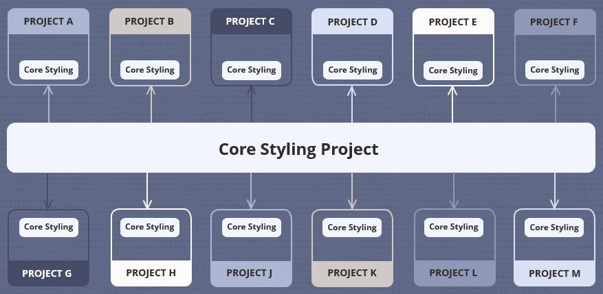 A diagram showing a Core Styling Project being included in multiple other projects