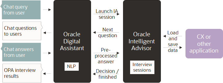 Overview of integration between Oracle Digital Assistant and Oracle Intelligent Advisor, showing chat Q+A coming from customer, through ODA, to OIA interview sessions, with option of CX or other applications as data source/store