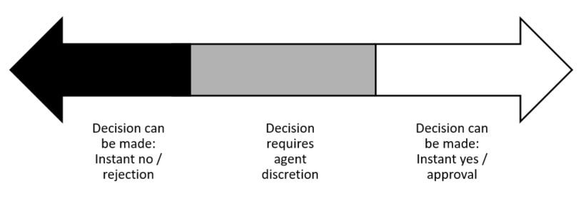 Discretion scale