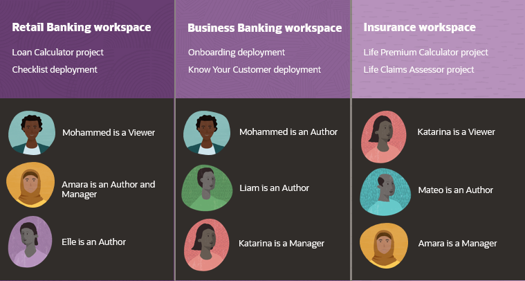 An image showing different workspaces with different users and roles in each