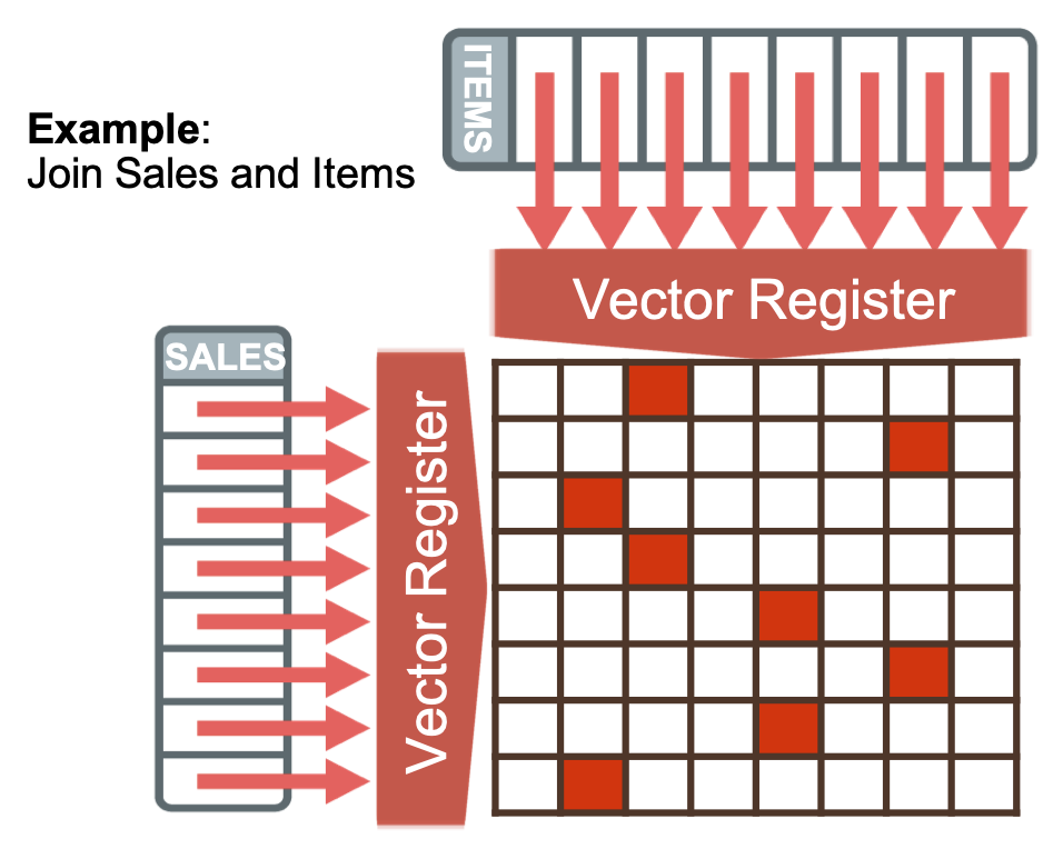 In-Memory Vectorized Joins