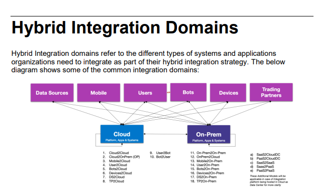 Hybrid Integrations with Oracle Platforms & Services by Kathiravan Udayakumar