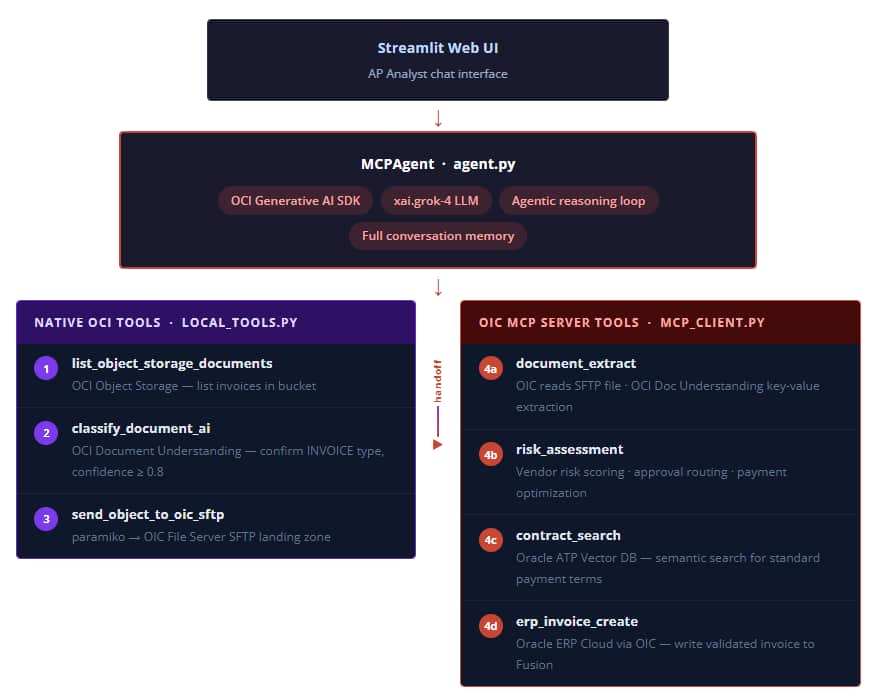 solution architecture