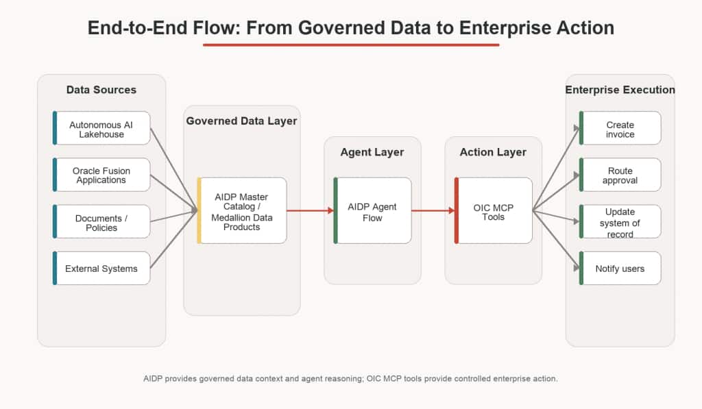 Data flow for the AIDP + OIC MCP pattern