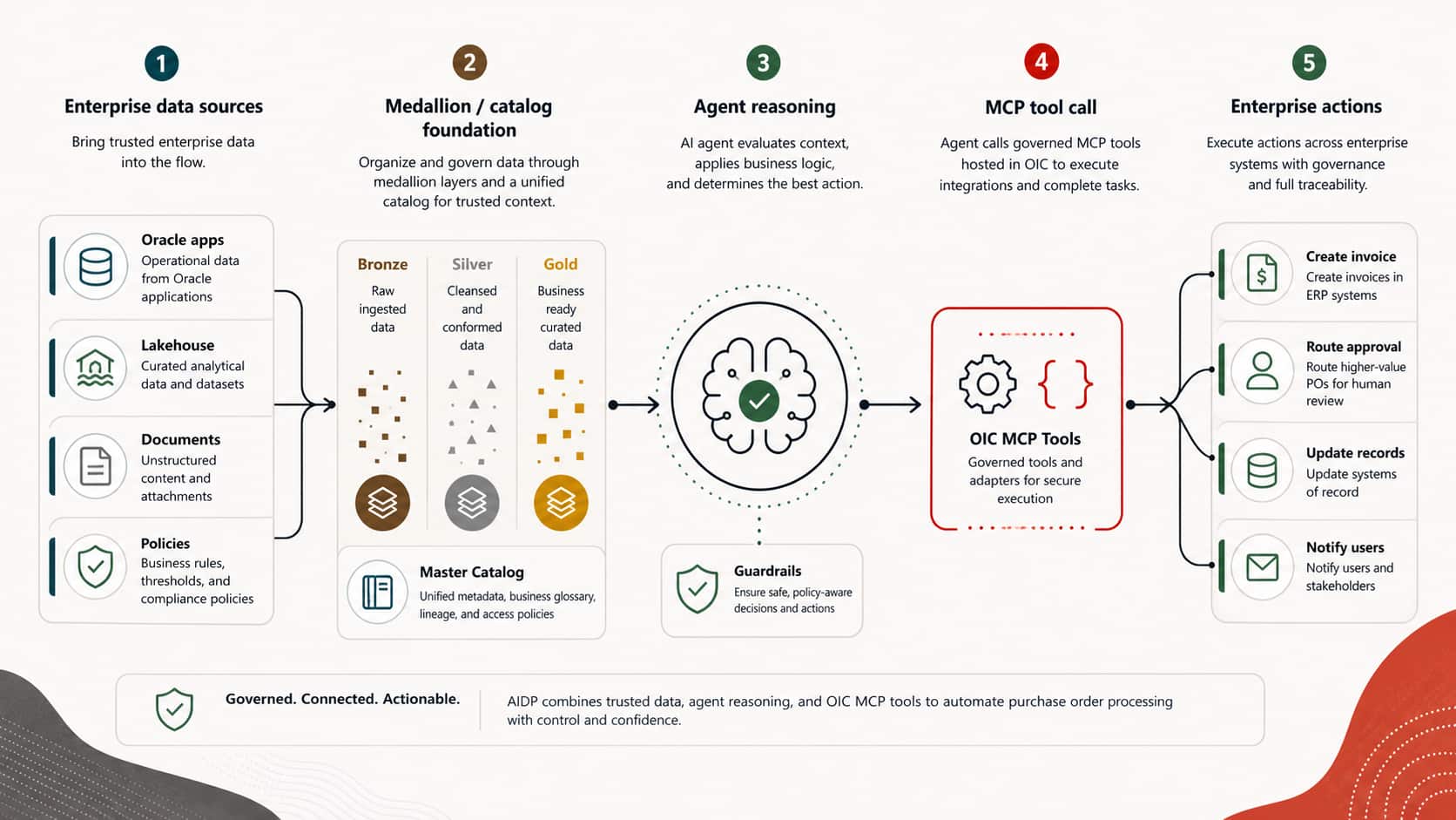 Connecting Oracle AI Data Platform Agent Flows to OIC MCP Tools for Enterprise Automation