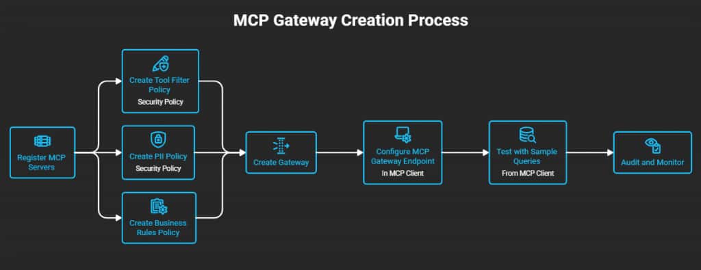 create gateway workflow