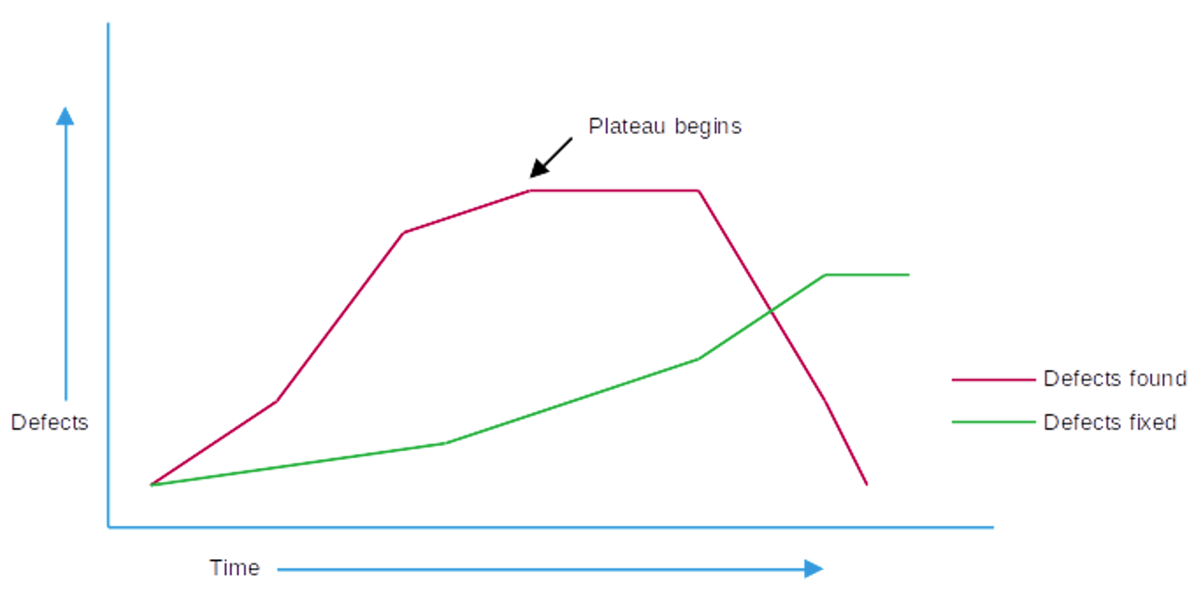 Software defect tracking chart