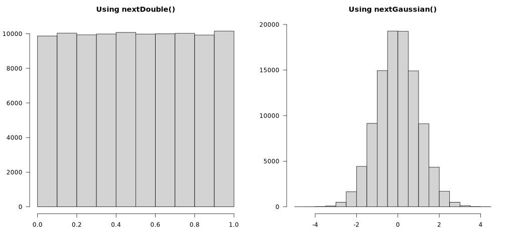 Plot of the values of nextDouble() and nextGaussian()