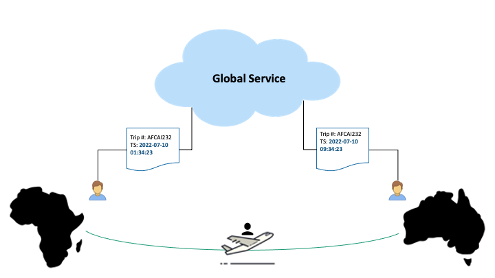 Screenshot of a scenario for handling time zones in distributed systems