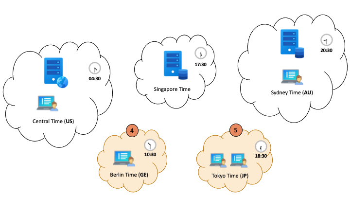 Customers accessing a server from a different time zone