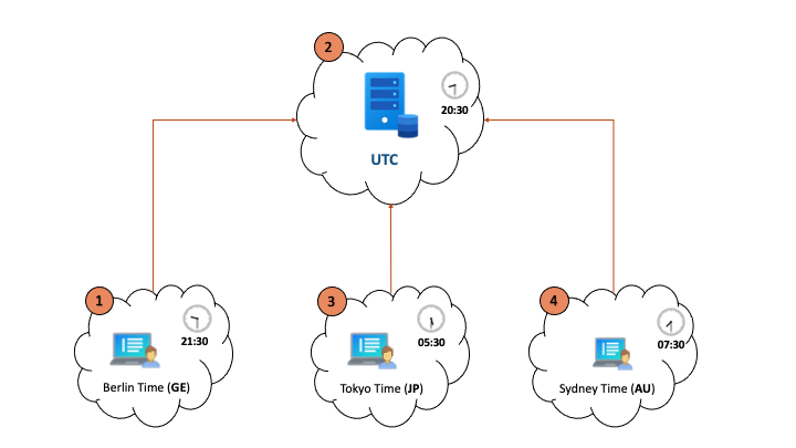 A screenshot of distributed time zone architecture