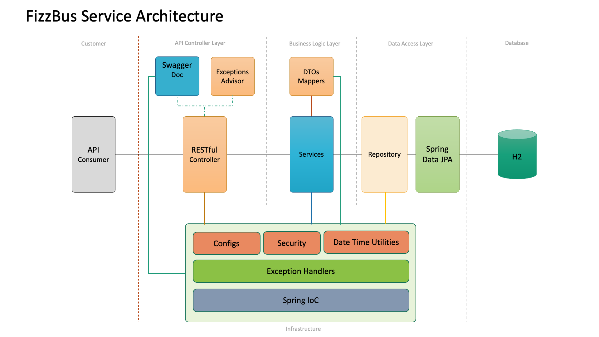 A screenshot of FizzBus service architecture
