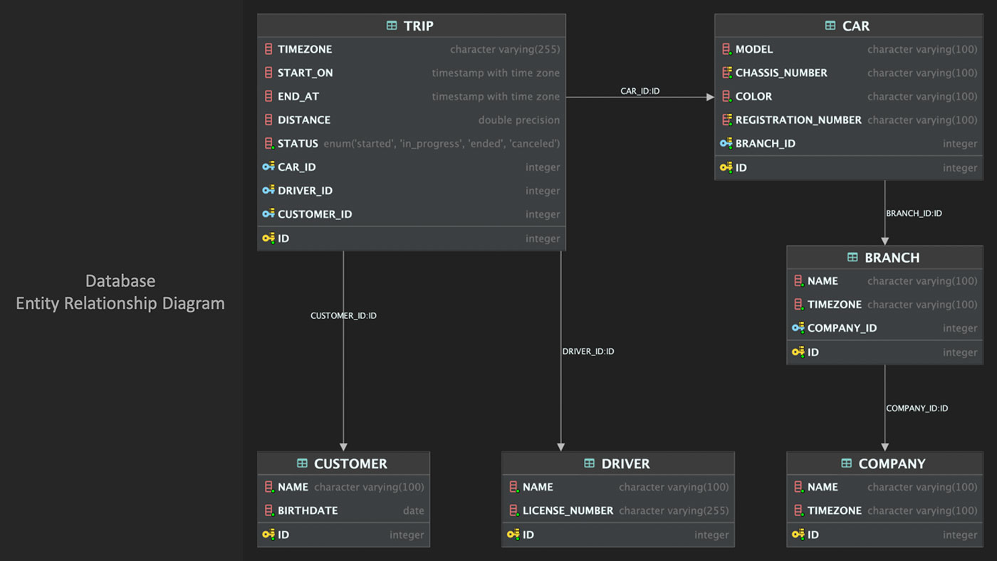 A screenshot of FizzBus entity relationship diagram