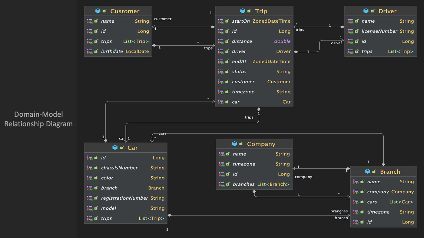 A screenshot of FizzBus domain-model diagram