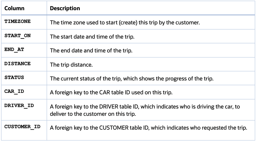 Columns in the TRIP table