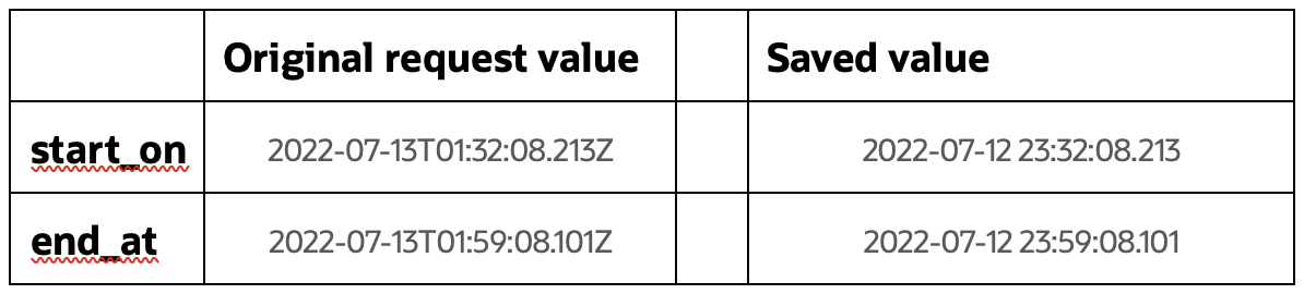 Converted UTC values