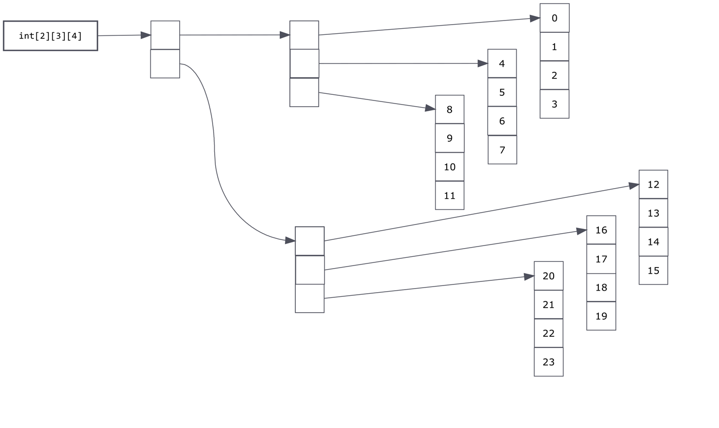 A three-dimensional array as it’s created inside the JVM