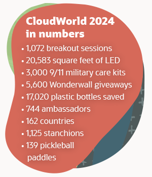 CloudWorld 2024 in numbers: 1,072 breakout sessions, 20,583 square feet of LED, 3,000 9/11 military care kits, 5,600 Wonderwall giveaways, 17,020 plastic bottles saved, 744 ambassadors, 162 countries, 1,125 stanchions, 139 pickleball paddles
