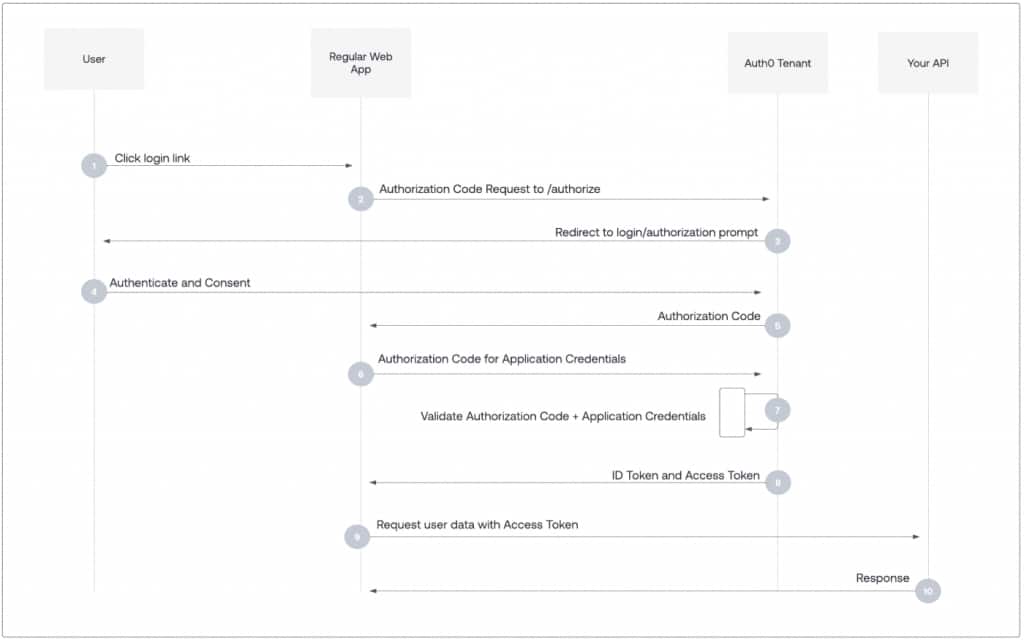 Imagem Auth0
