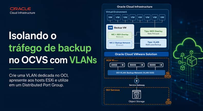 Isolando o tráfego de backup no OCVS com VLANs