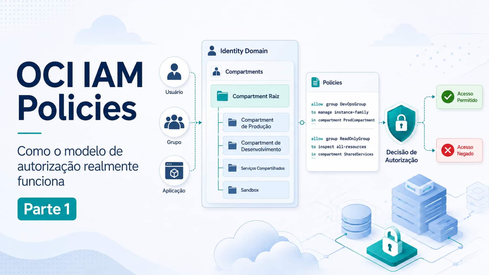 Série: OCI IAM Policies – Segurança, Otimização e Governança em Ambientes Corporativos (Parte 1)