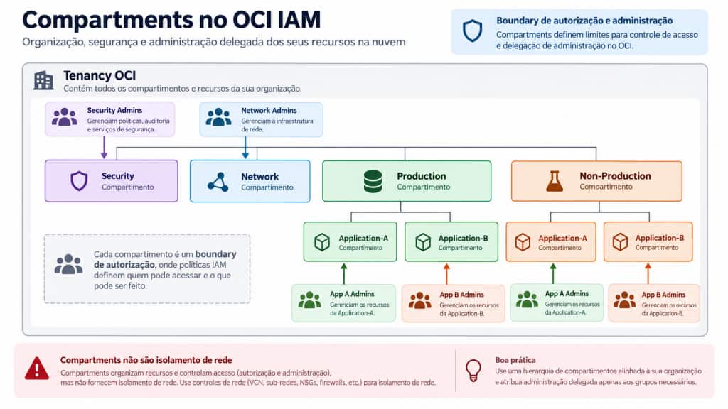 Organização de compartments OCI e distribuição de responsabilidades administrativas.